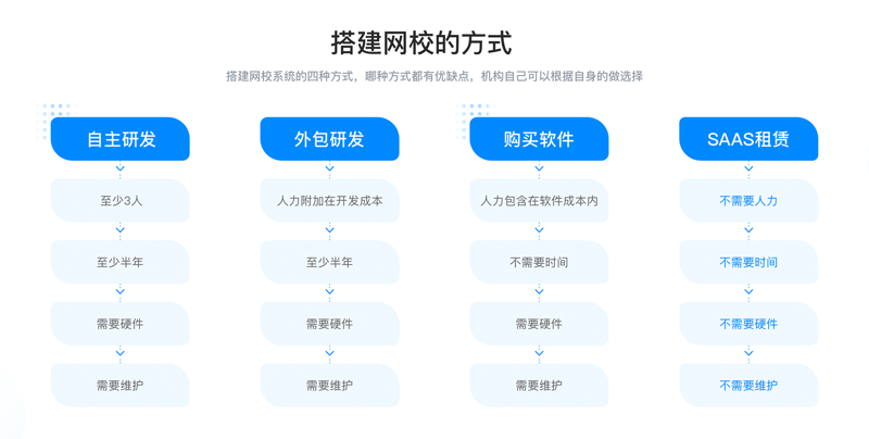 在线教育系统的崛起，让教育咨询变得更加便捷高效。